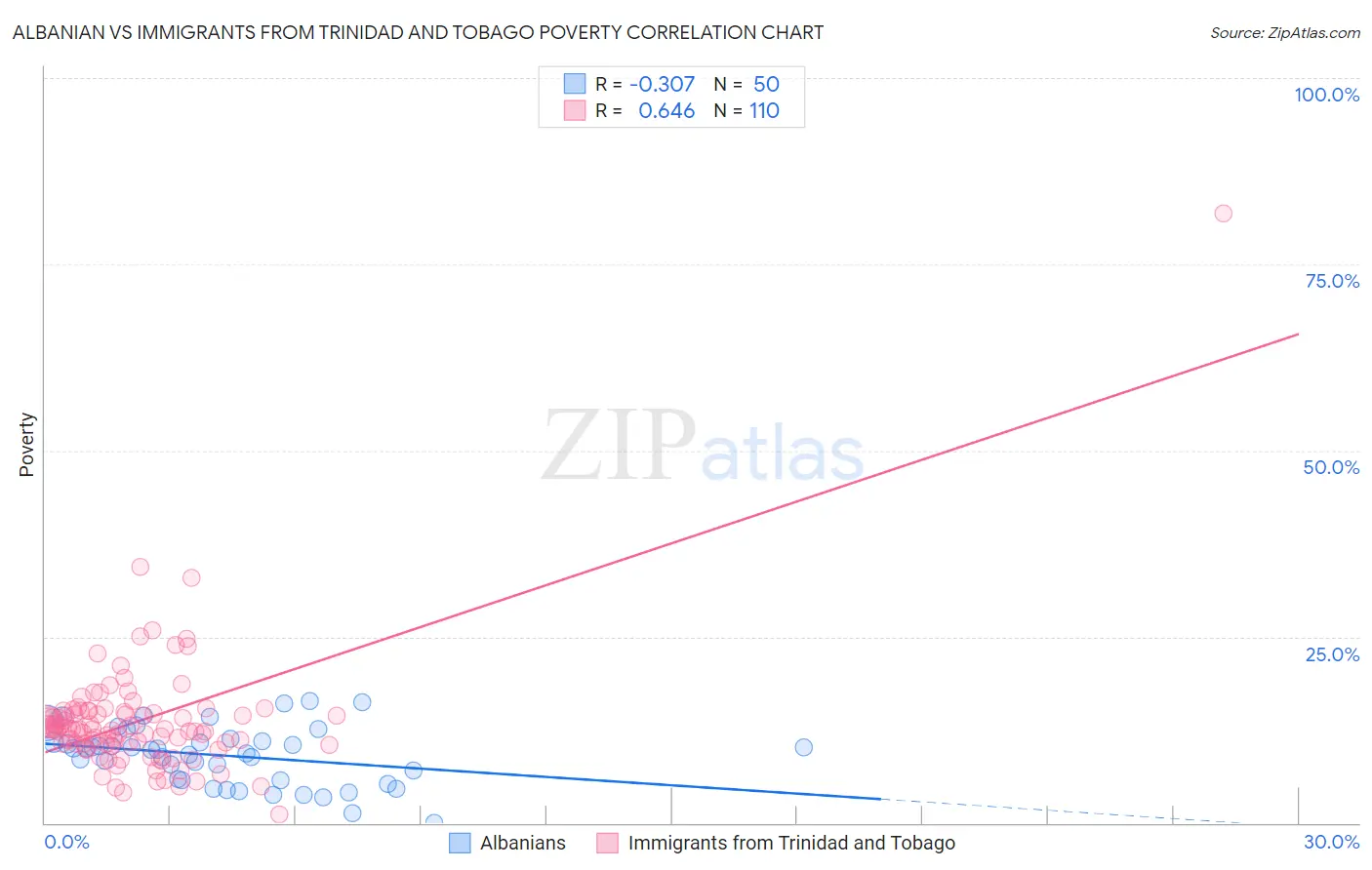 Albanian vs Immigrants from Trinidad and Tobago Poverty