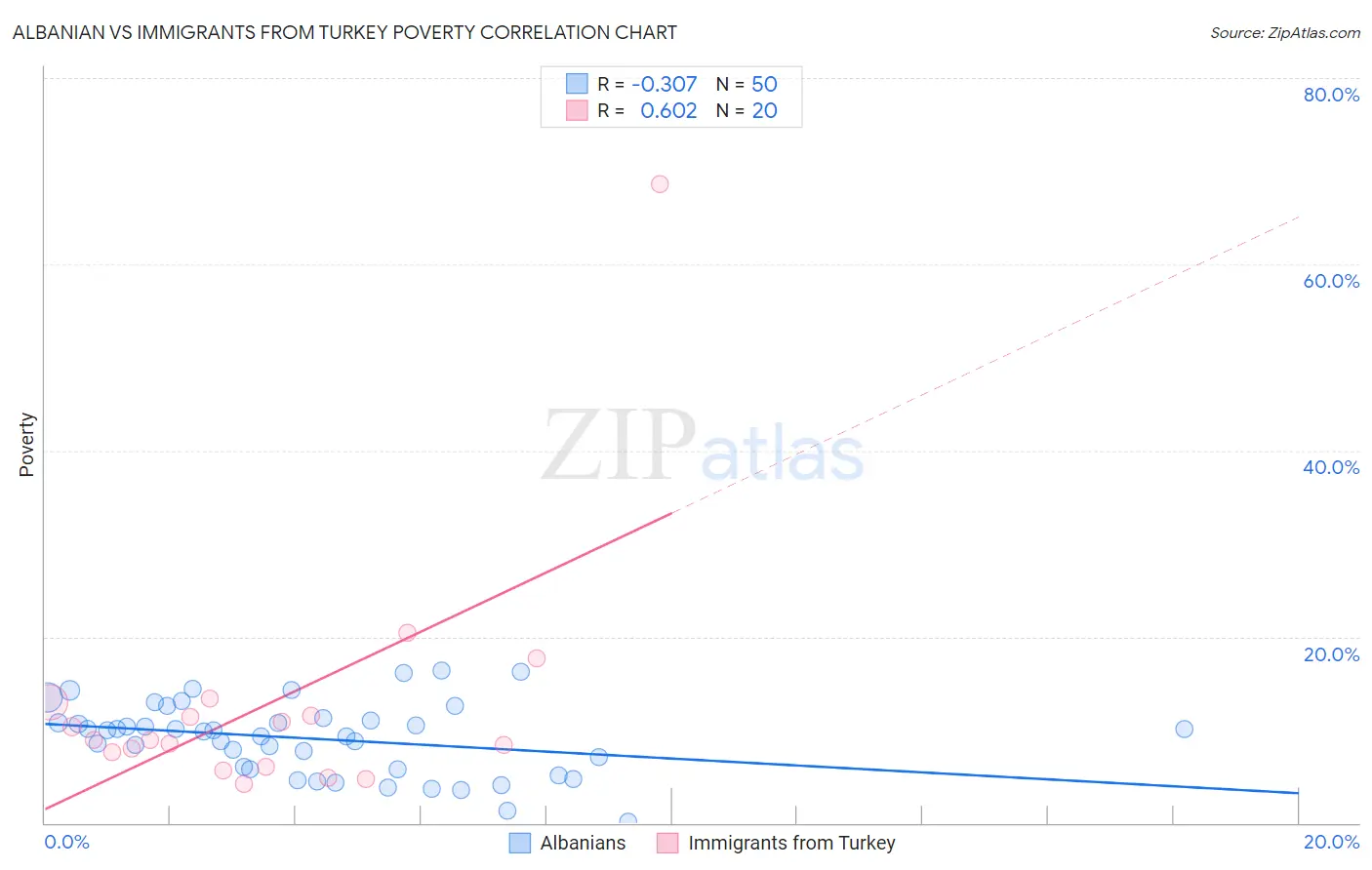 Albanian vs Immigrants from Turkey Poverty