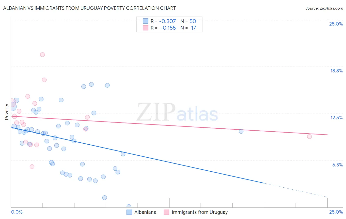 Albanian vs Immigrants from Uruguay Poverty