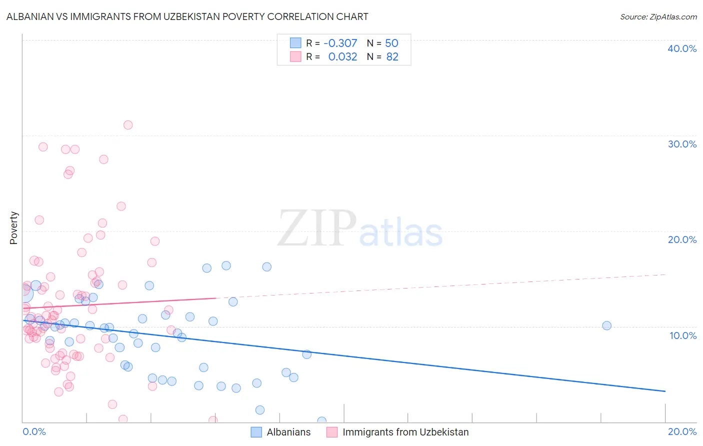 Albanian vs Immigrants from Uzbekistan Poverty