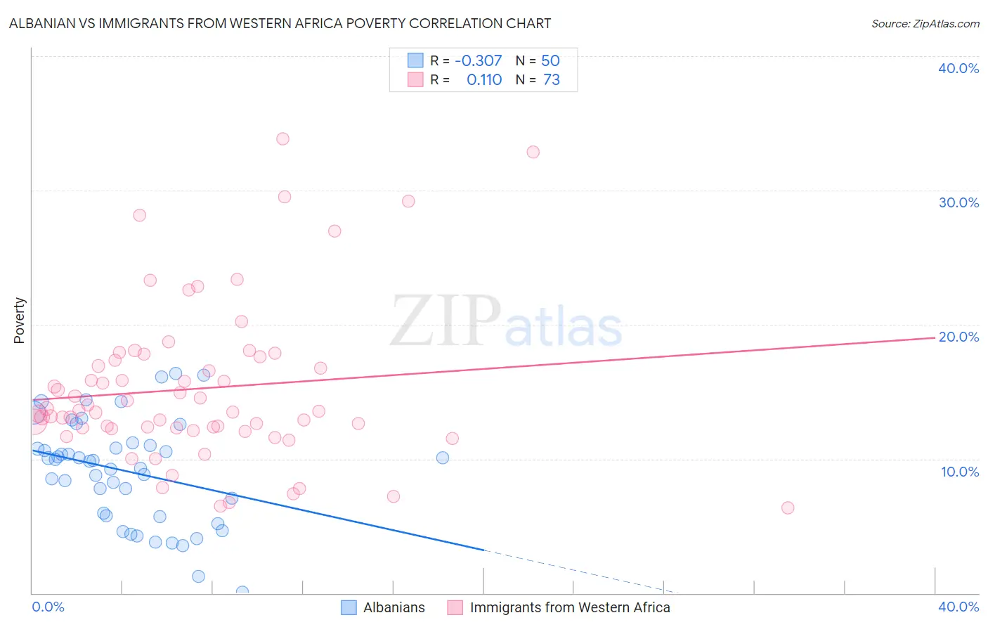 Albanian vs Immigrants from Western Africa Poverty