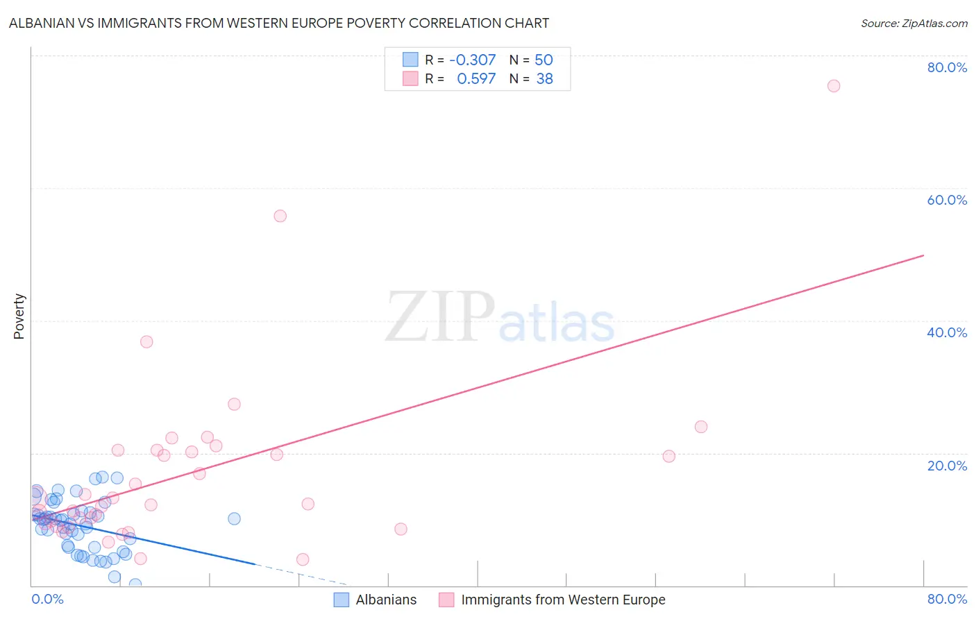 Albanian vs Immigrants from Western Europe Poverty