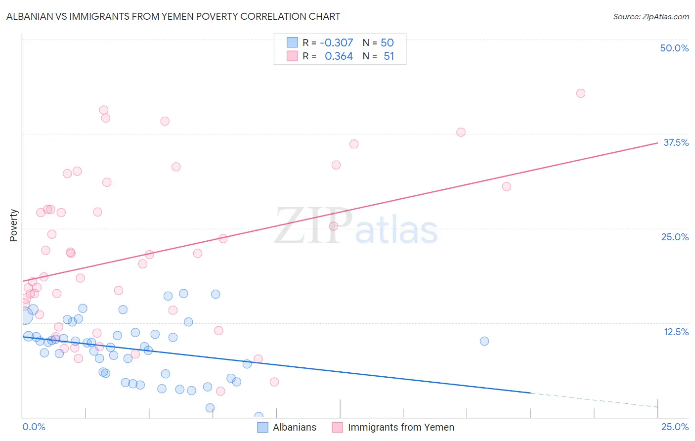 Albanian vs Immigrants from Yemen Poverty