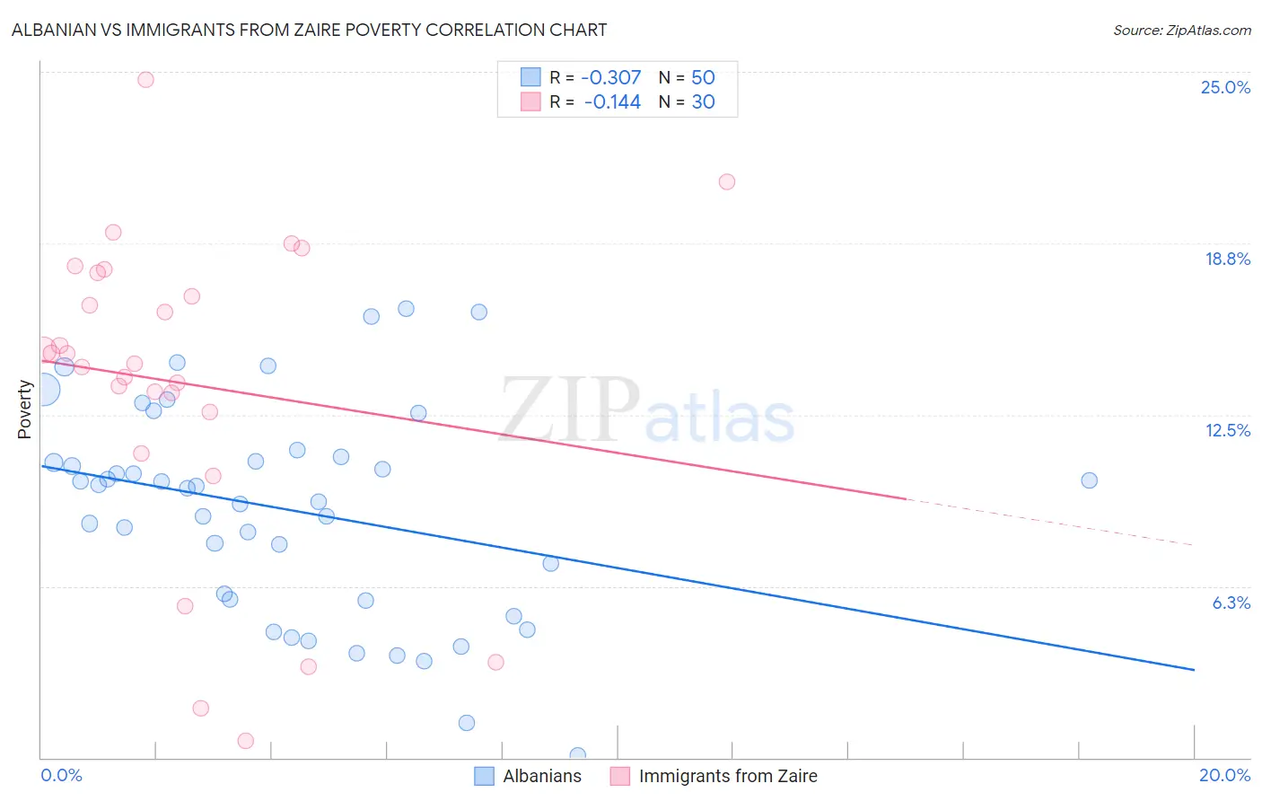 Albanian vs Immigrants from Zaire Poverty