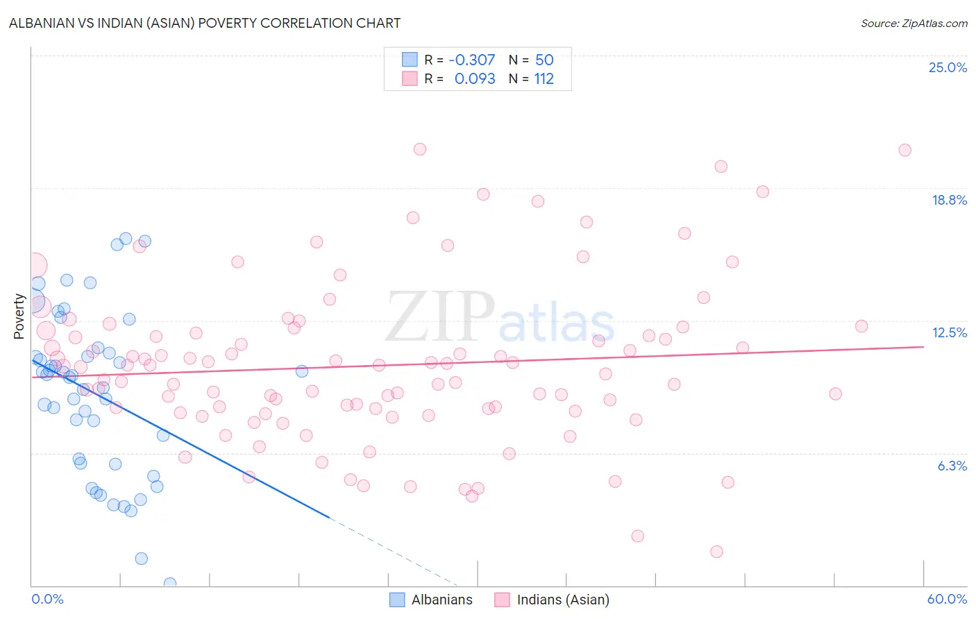 Albanian vs Indian (Asian) Poverty
