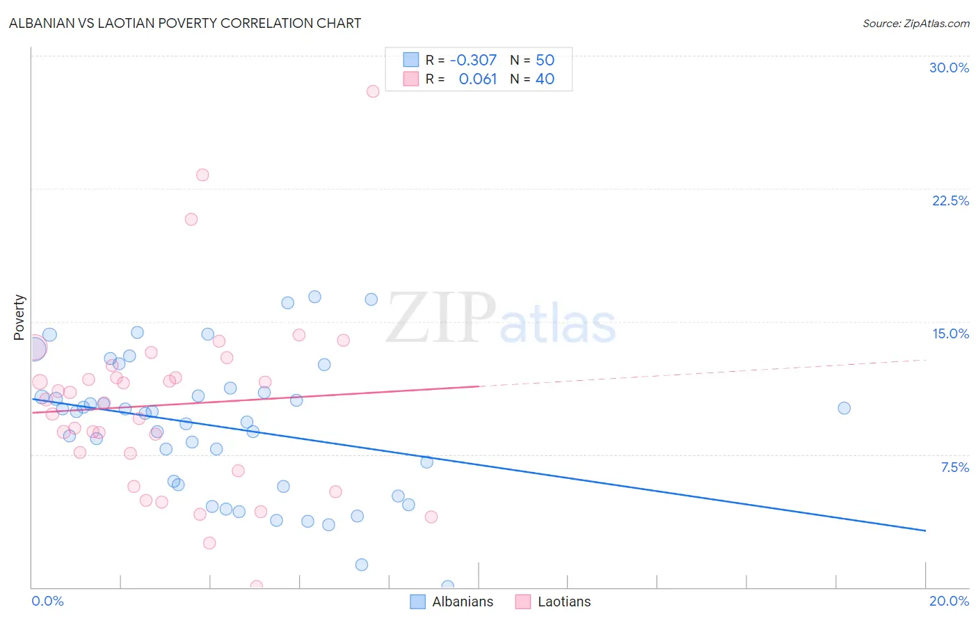 Albanian vs Laotian Poverty