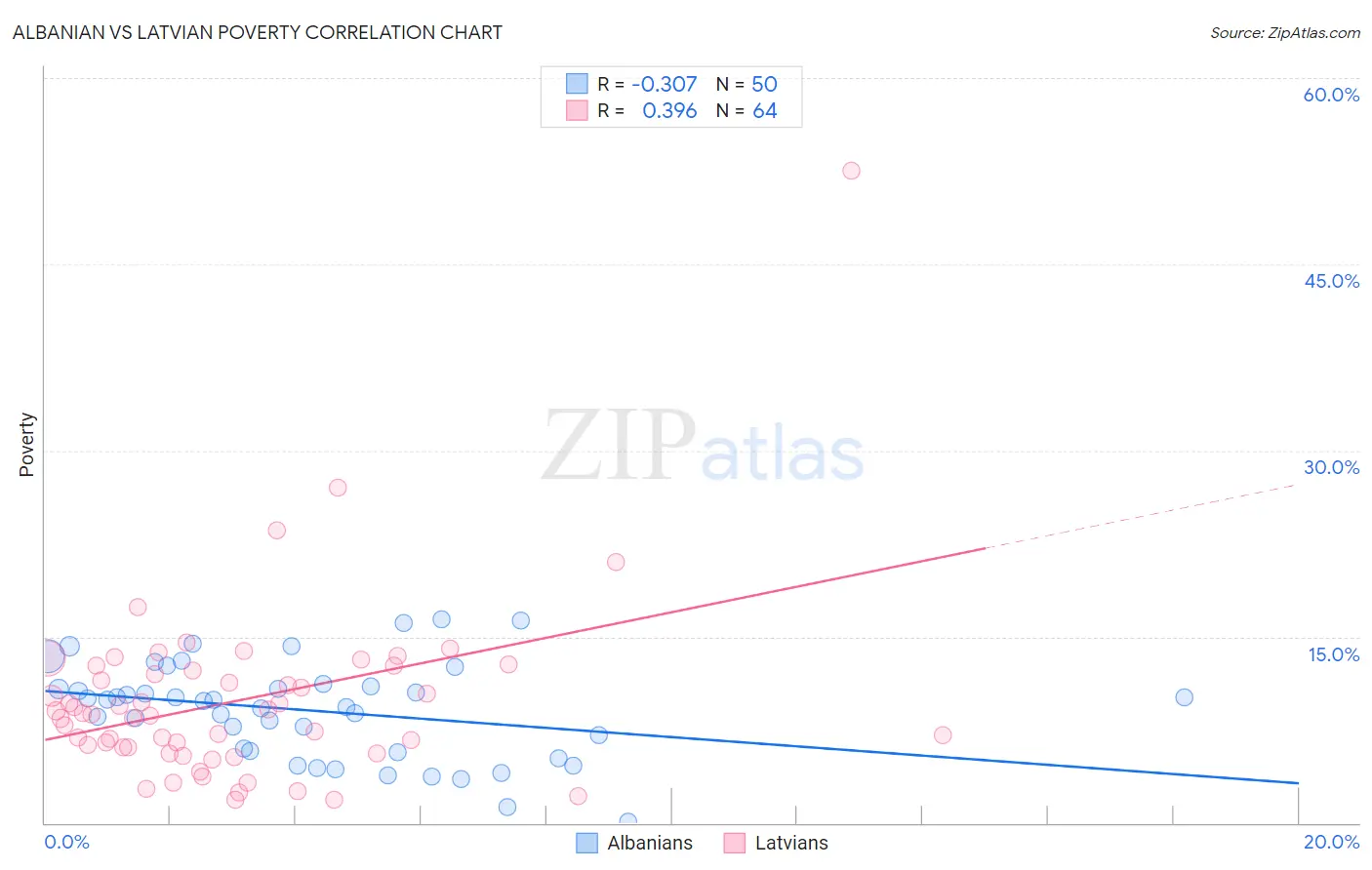 Albanian vs Latvian Poverty