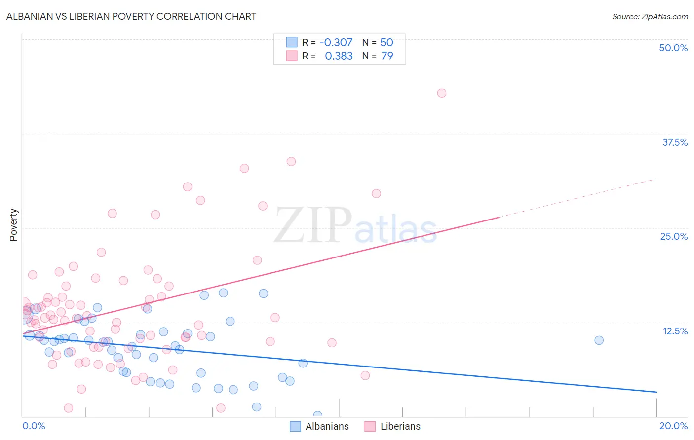 Albanian vs Liberian Poverty