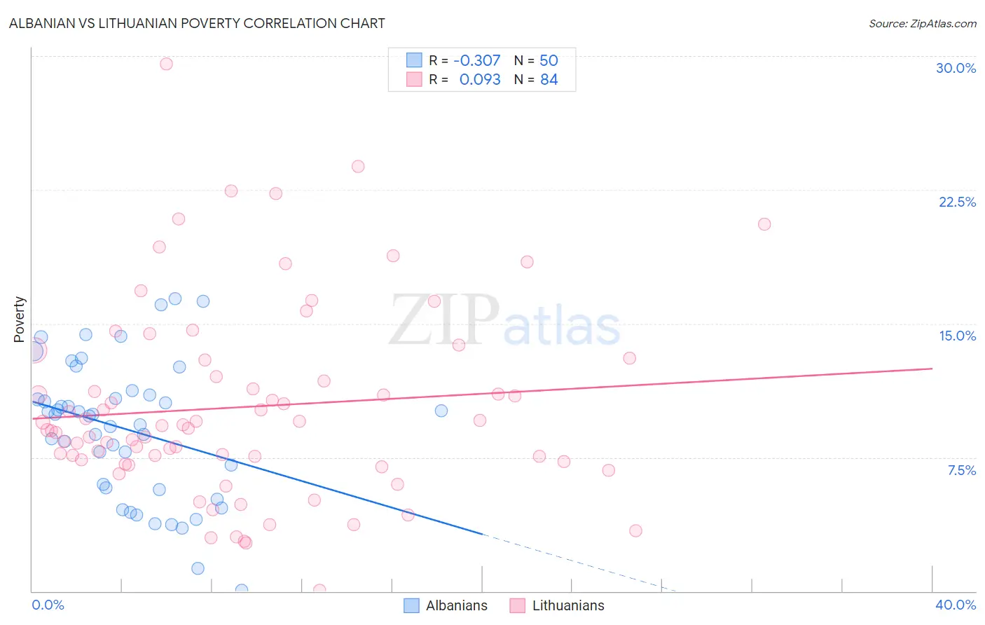 Albanian vs Lithuanian Poverty