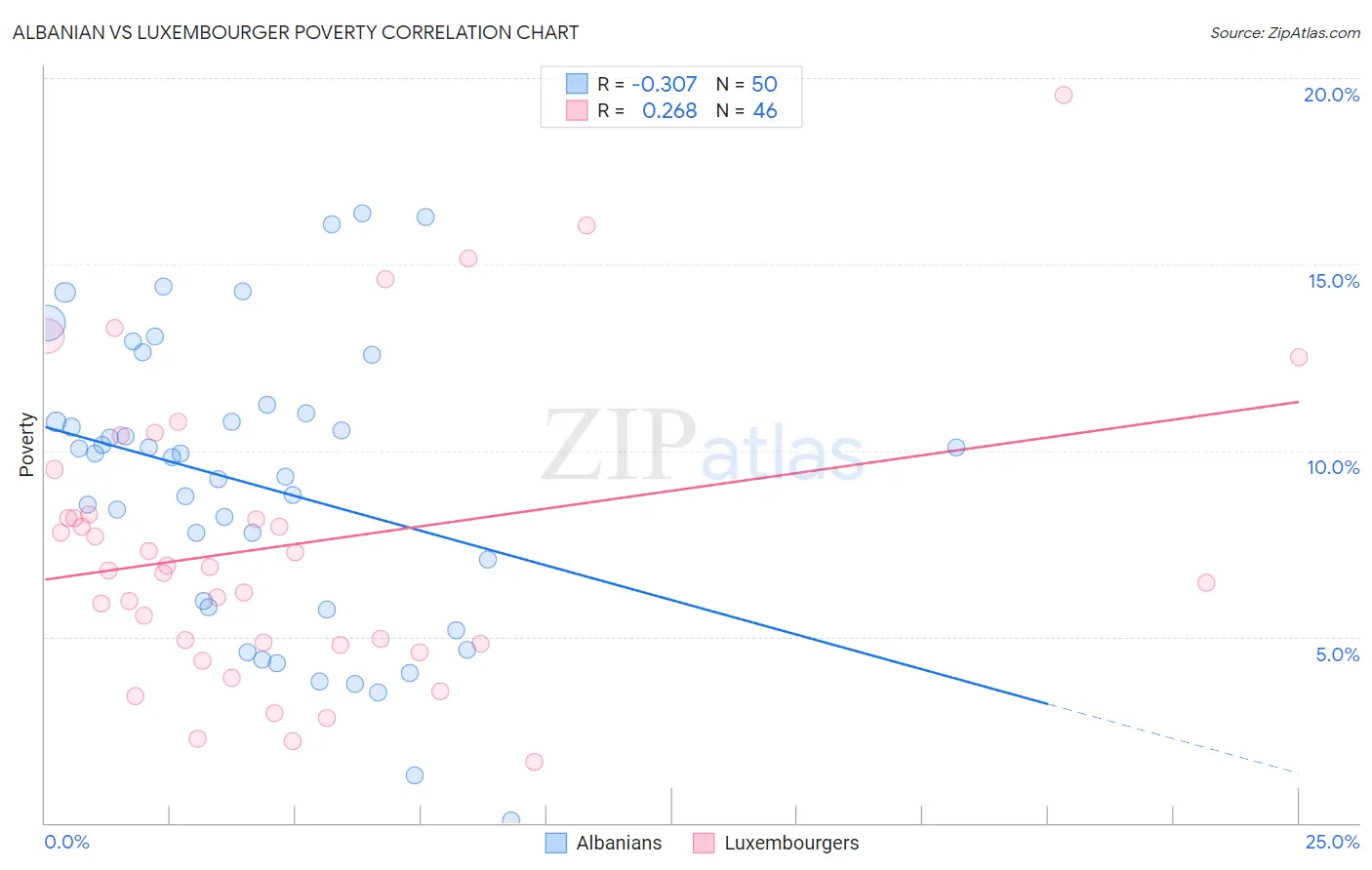 Albanian vs Luxembourger Poverty