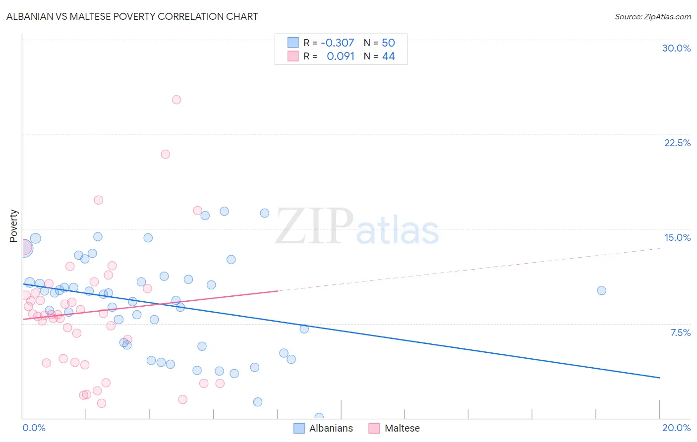 Albanian vs Maltese Poverty