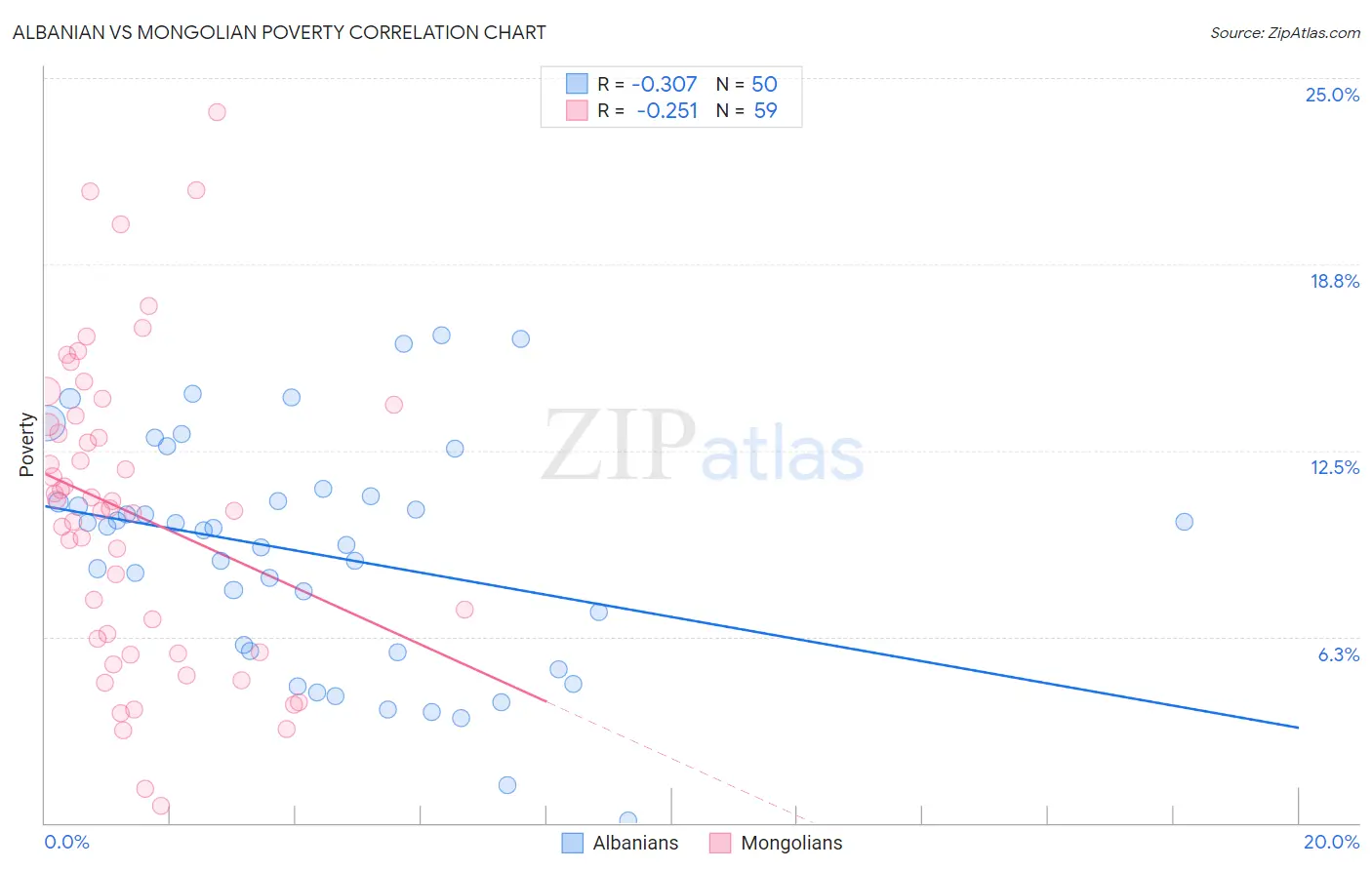 Albanian vs Mongolian Poverty