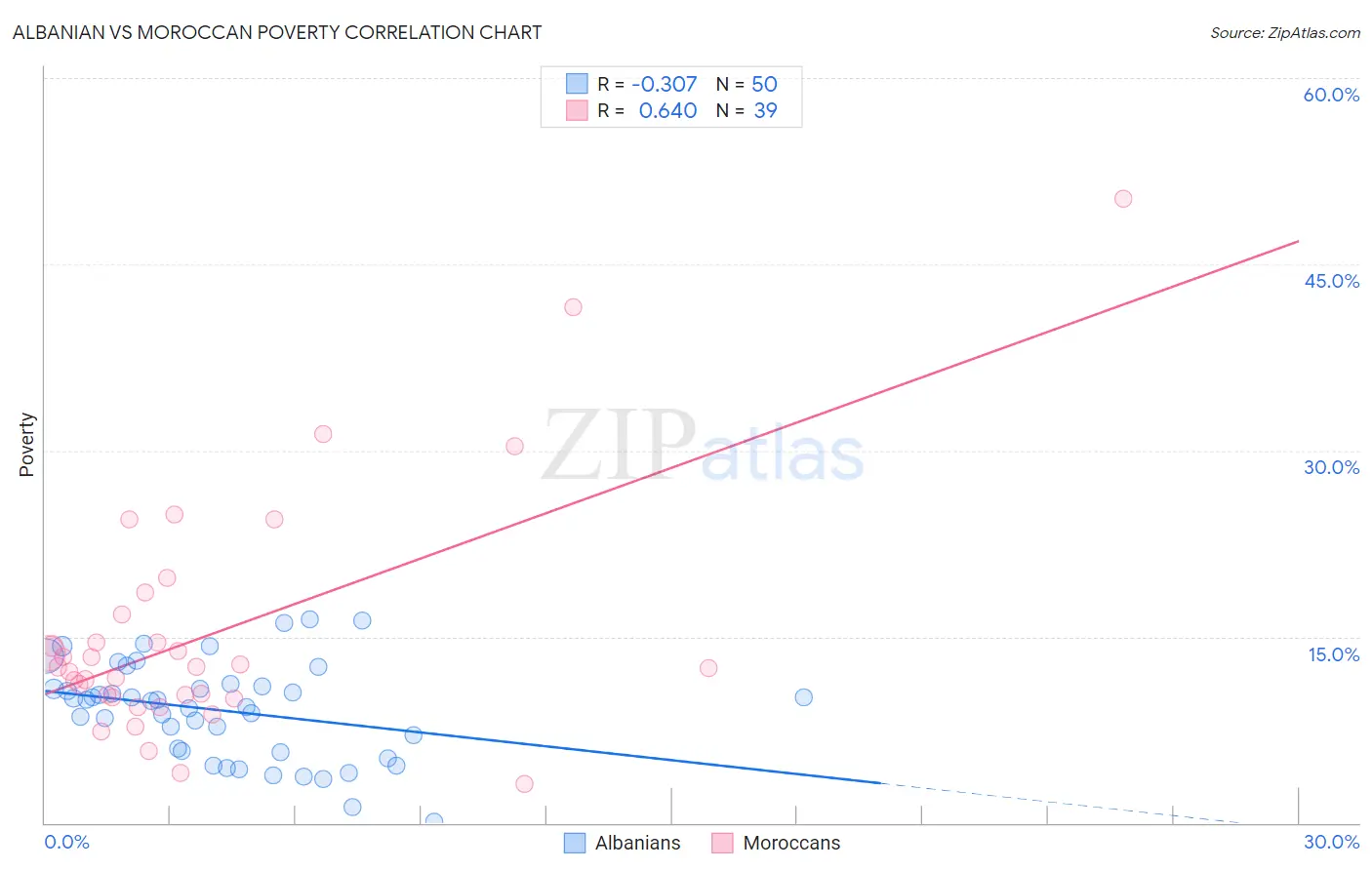 Albanian vs Moroccan Poverty