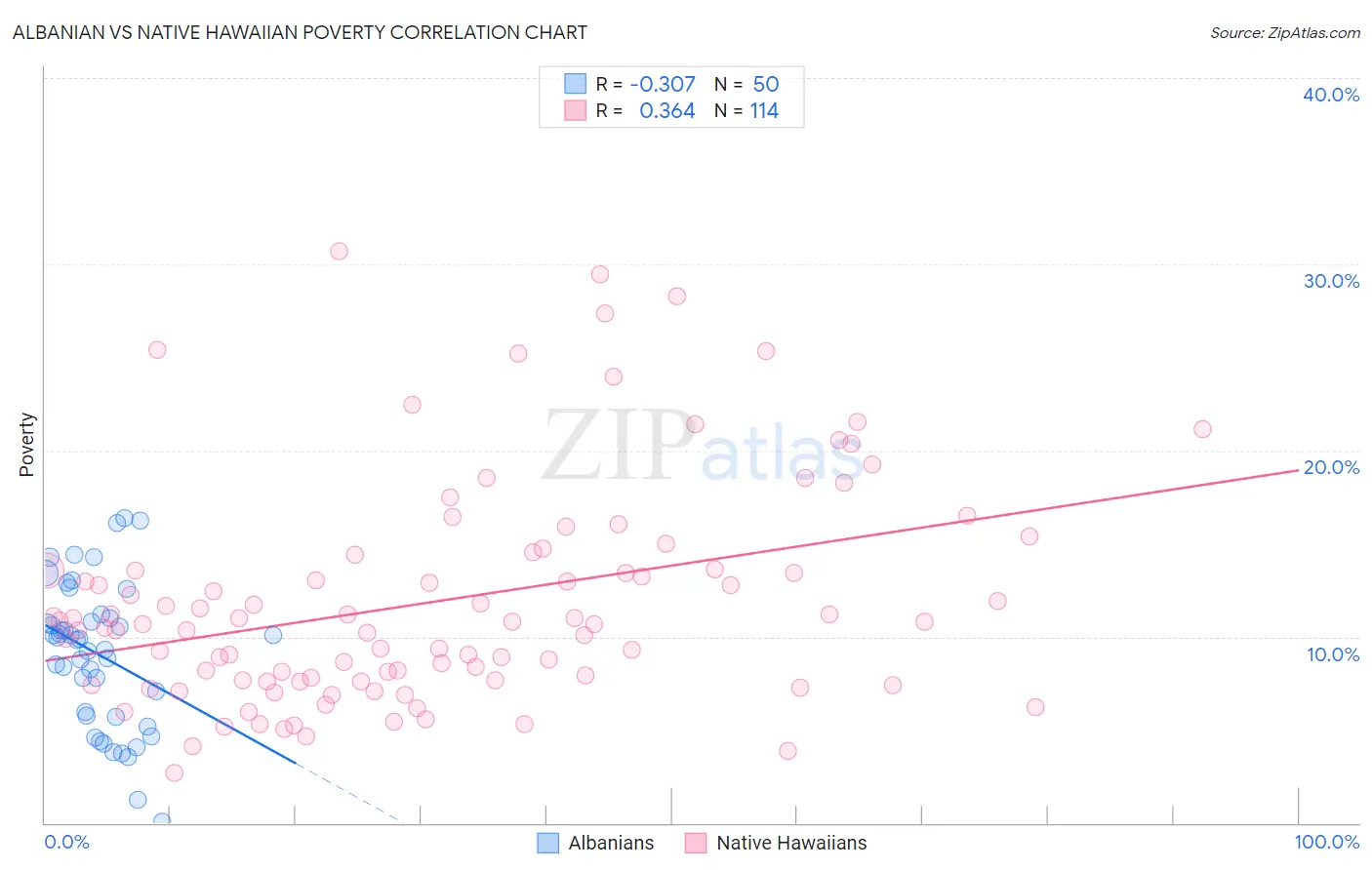 Albanian vs Native Hawaiian Poverty