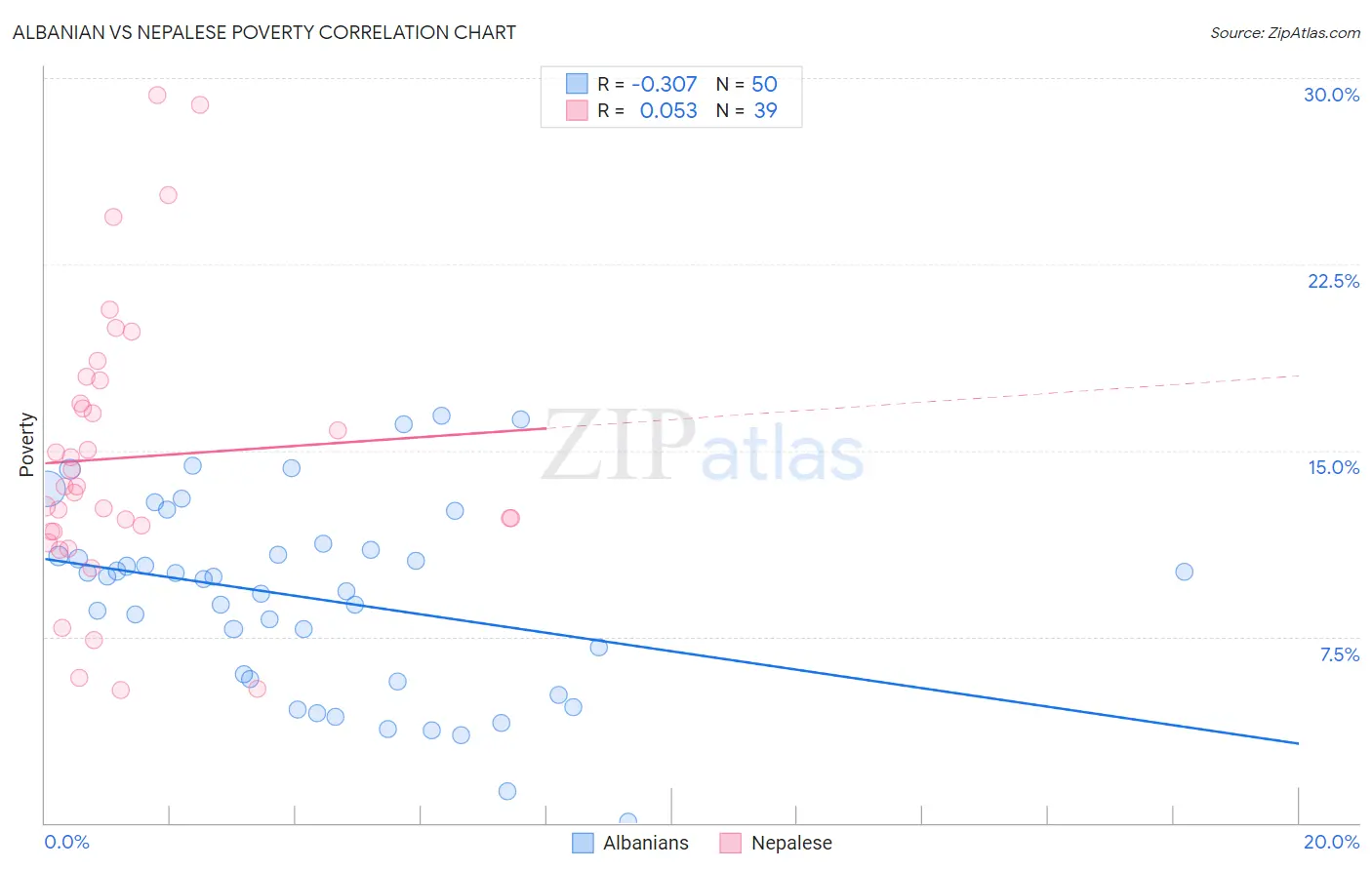 Albanian vs Nepalese Poverty