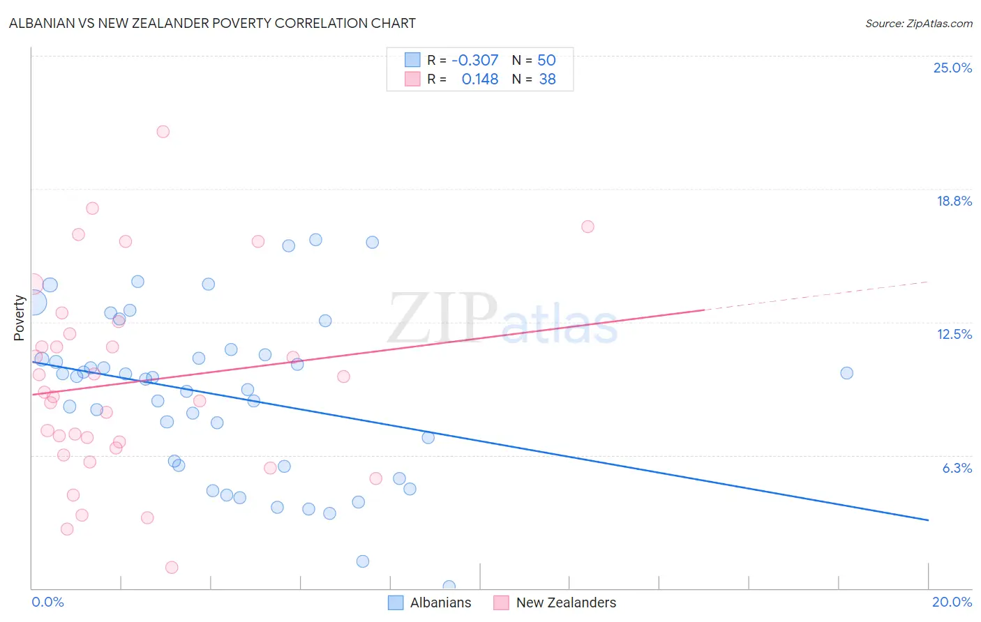 Albanian vs New Zealander Poverty