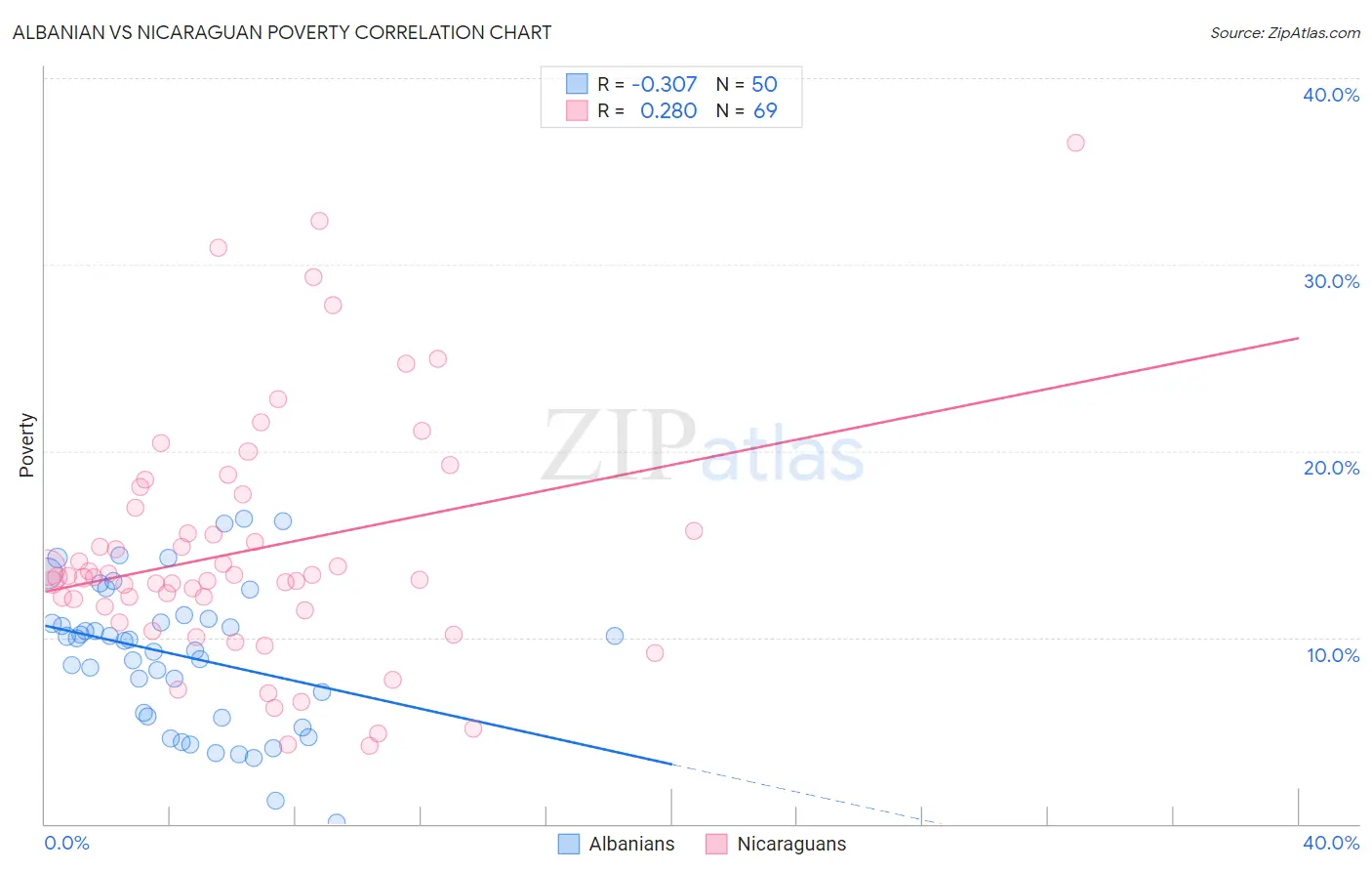 Albanian vs Nicaraguan Poverty