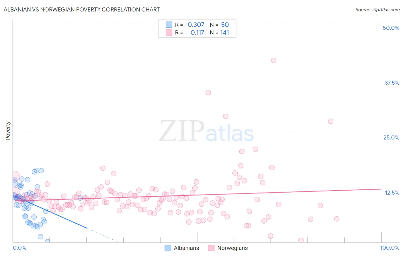 Albanian vs Norwegian Poverty