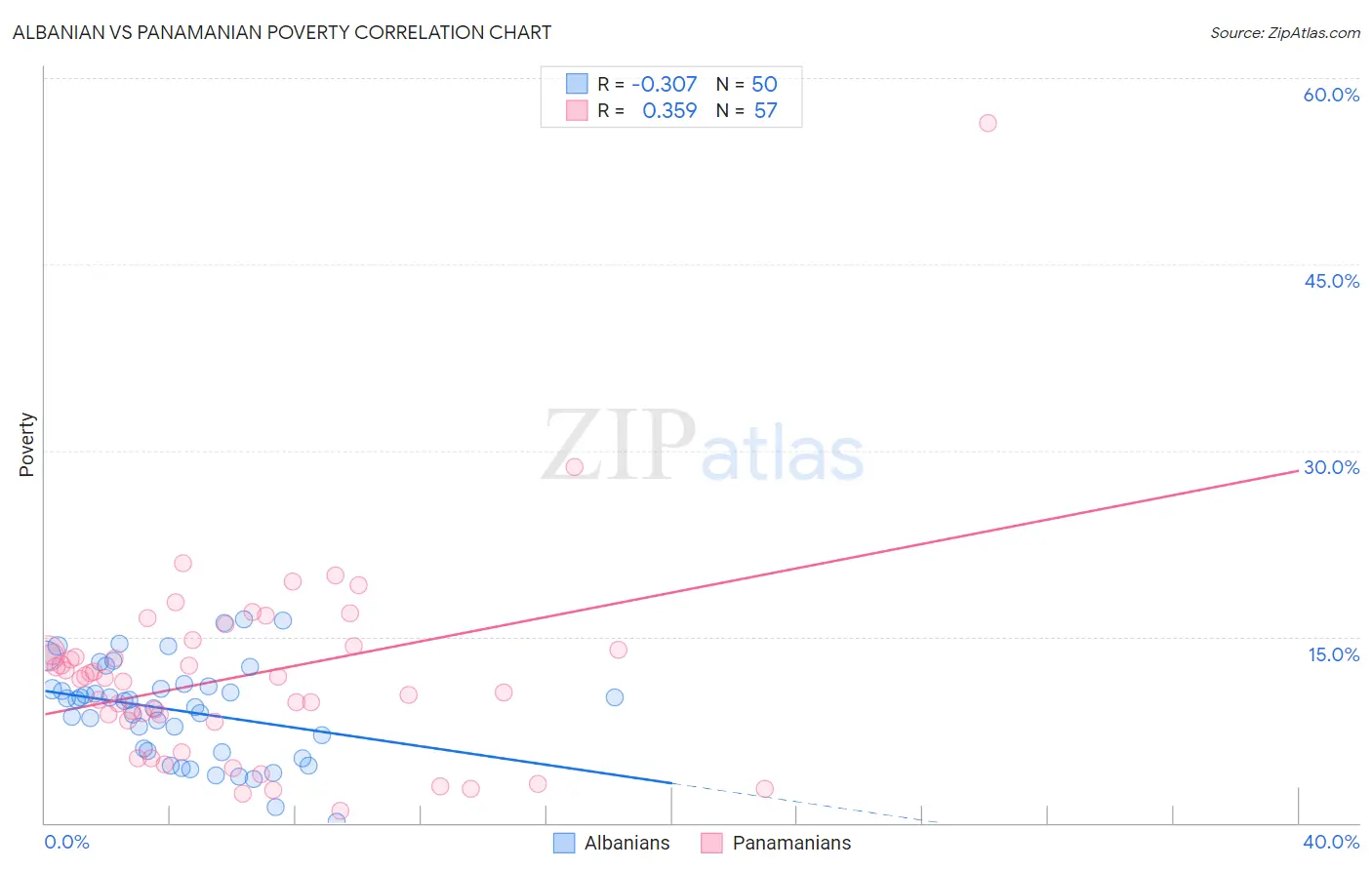 Albanian vs Panamanian Poverty