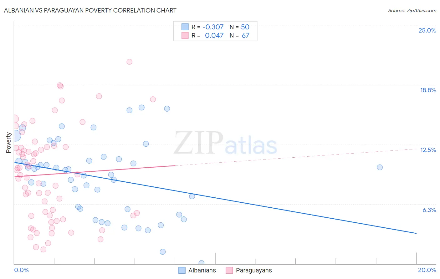 Albanian vs Paraguayan Poverty