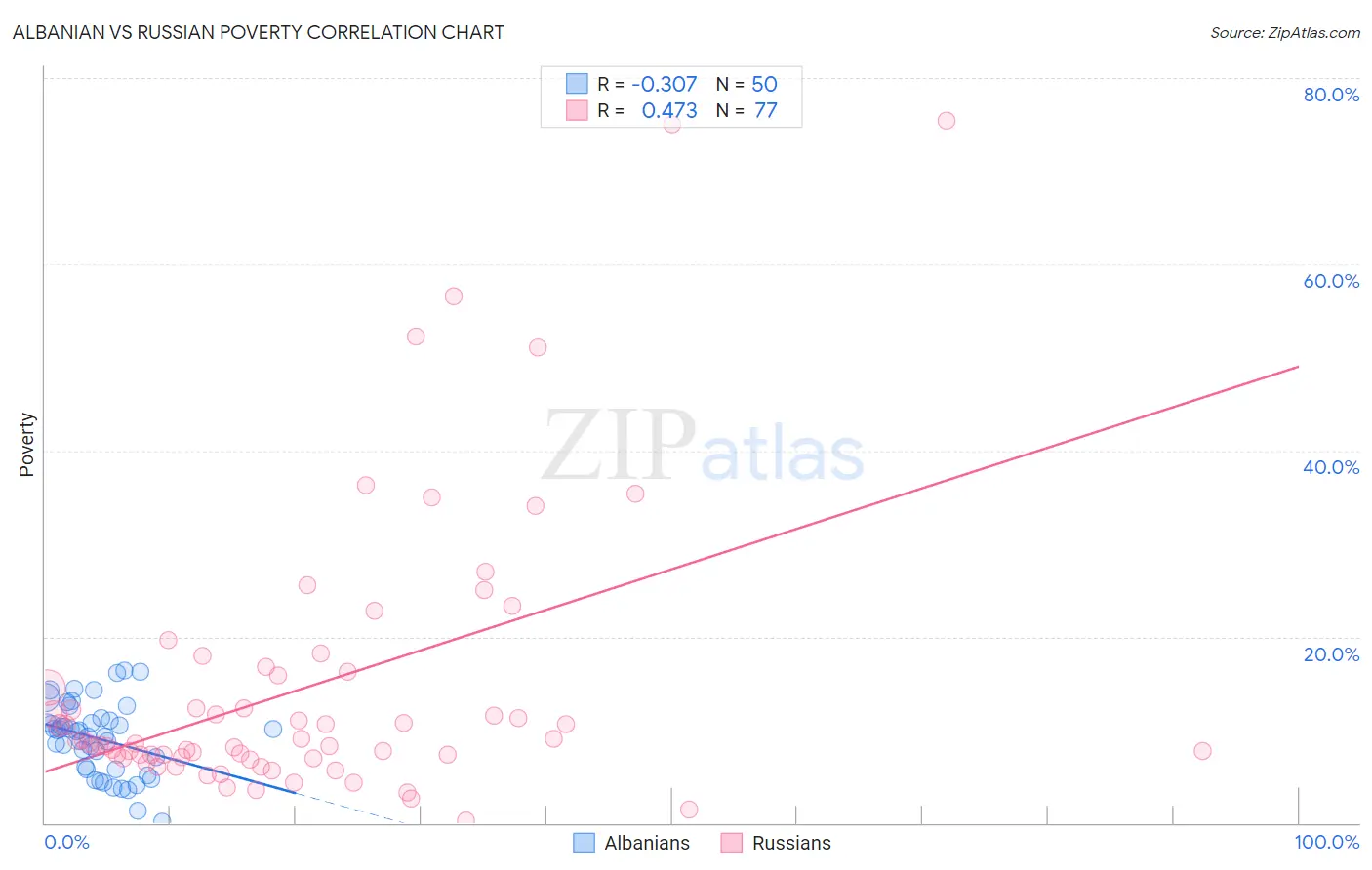 Albanian vs Russian Poverty