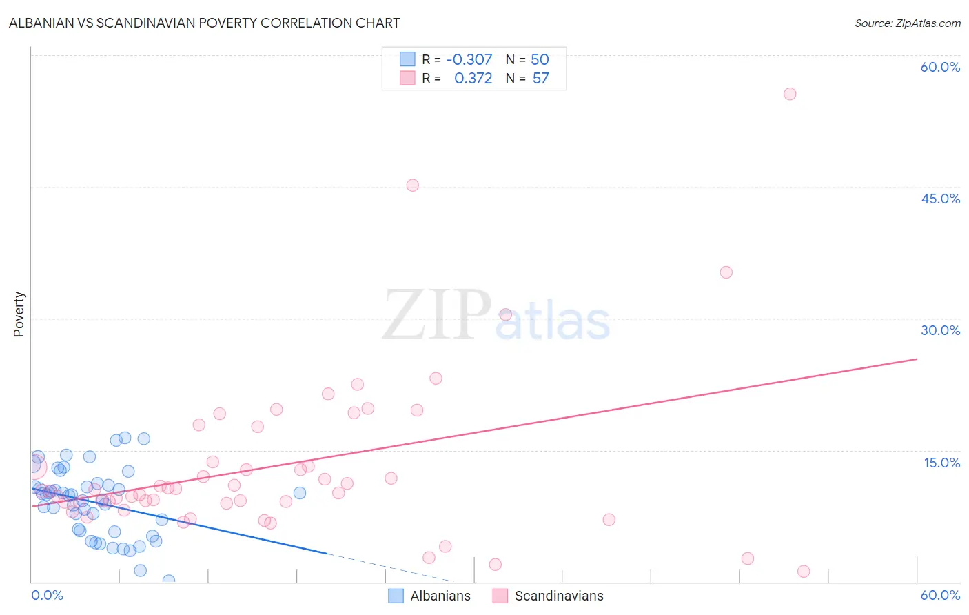 Albanian vs Scandinavian Poverty