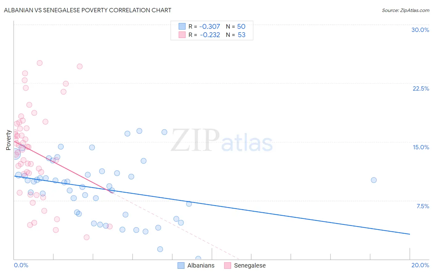 Albanian vs Senegalese Poverty