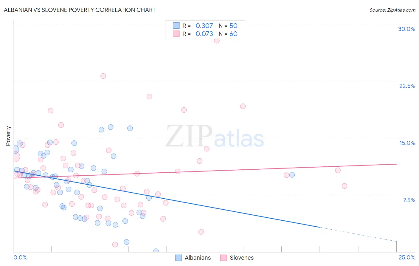 Albanian vs Slovene Poverty