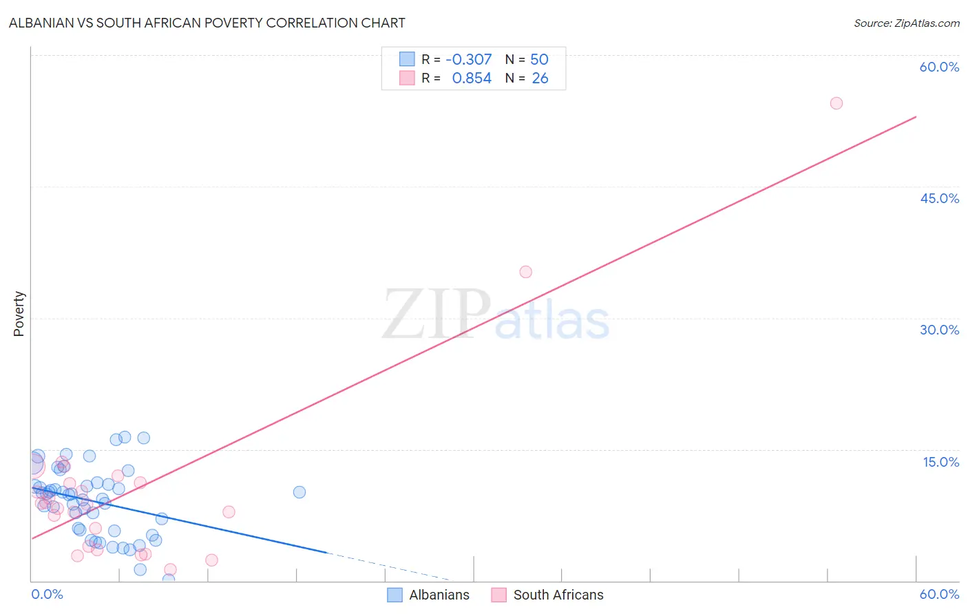 Albanian vs South African Poverty