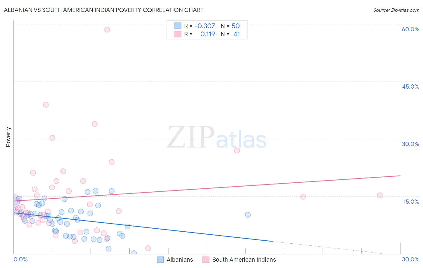 Albanian vs South American Indian Poverty