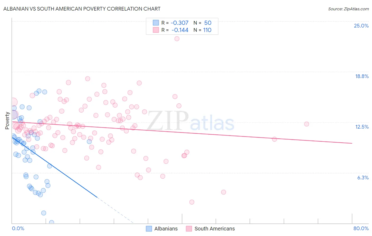 Albanian vs South American Poverty