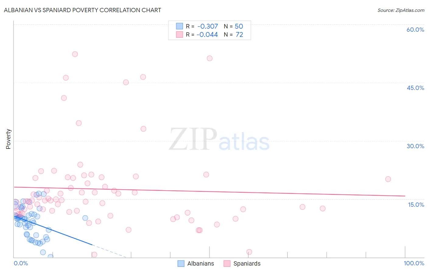 Albanian vs Spaniard Poverty