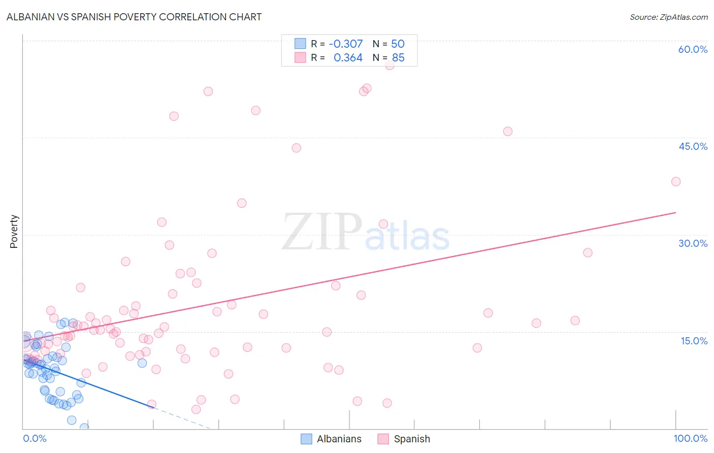 Albanian vs Spanish Poverty