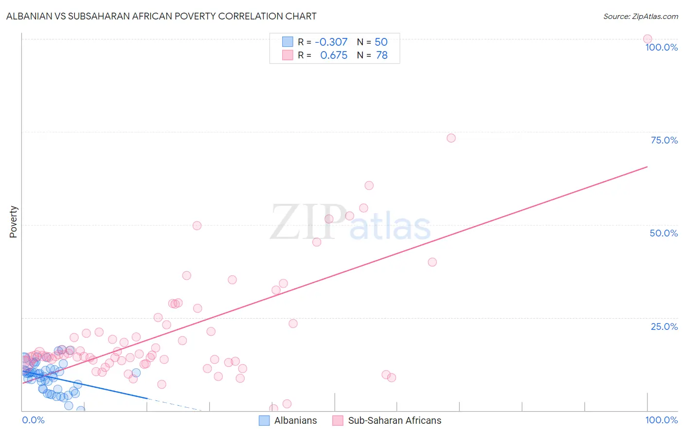Albanian vs Subsaharan African Poverty