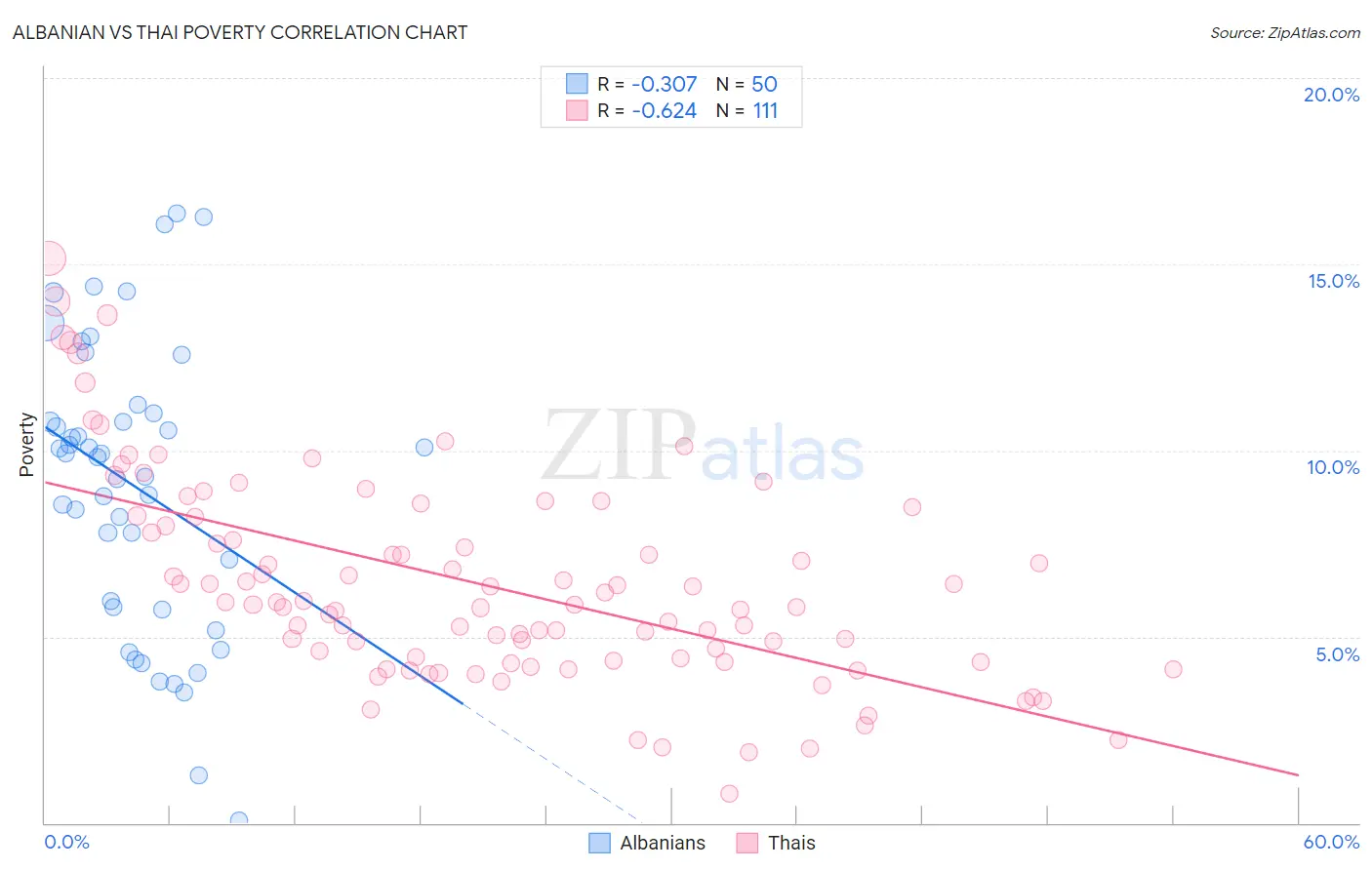 Albanian vs Thai Poverty