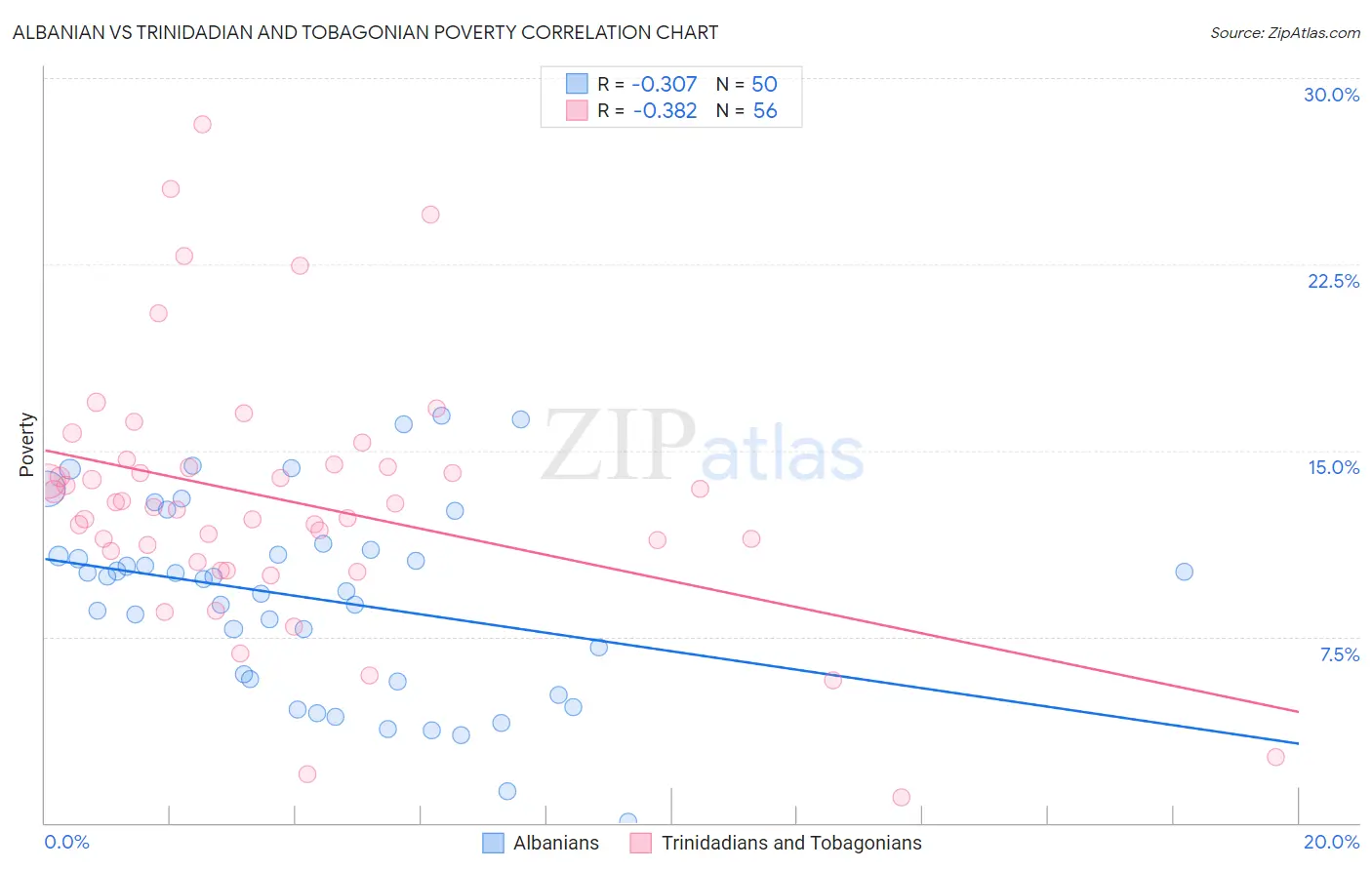 Albanian vs Trinidadian and Tobagonian Poverty