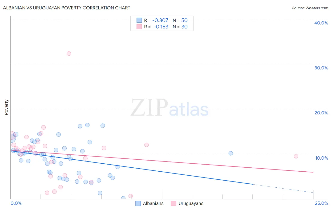 Albanian vs Uruguayan Poverty