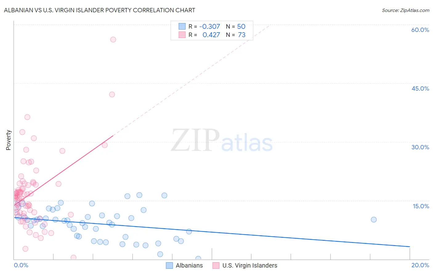 Albanian vs U.S. Virgin Islander Poverty