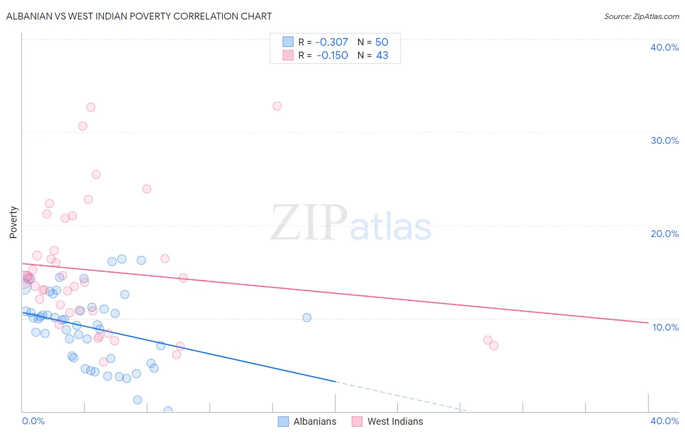 Albanian vs West Indian Poverty