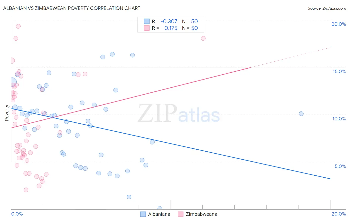 Albanian vs Zimbabwean Poverty