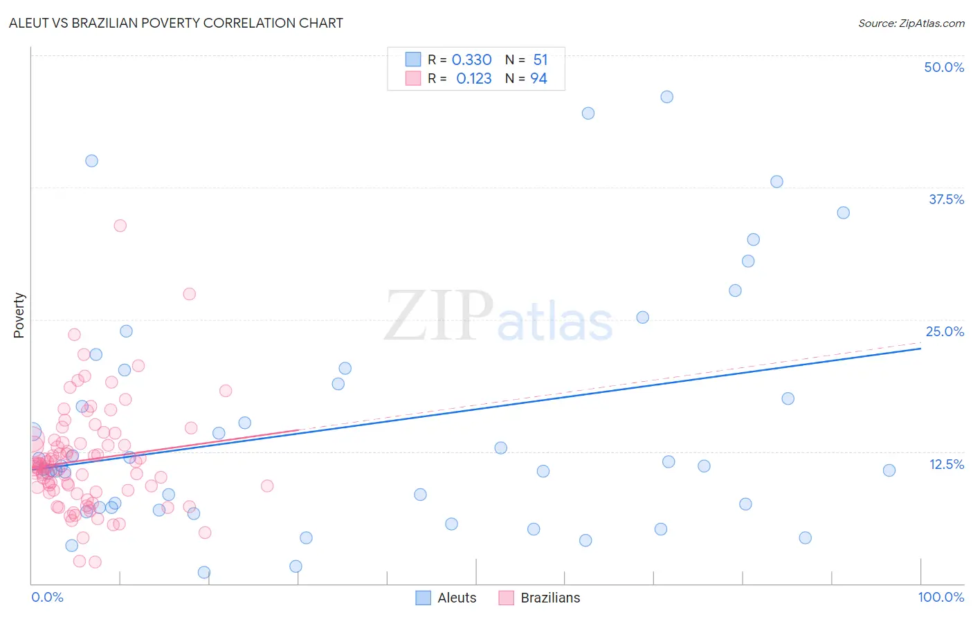 Aleut vs Brazilian Poverty