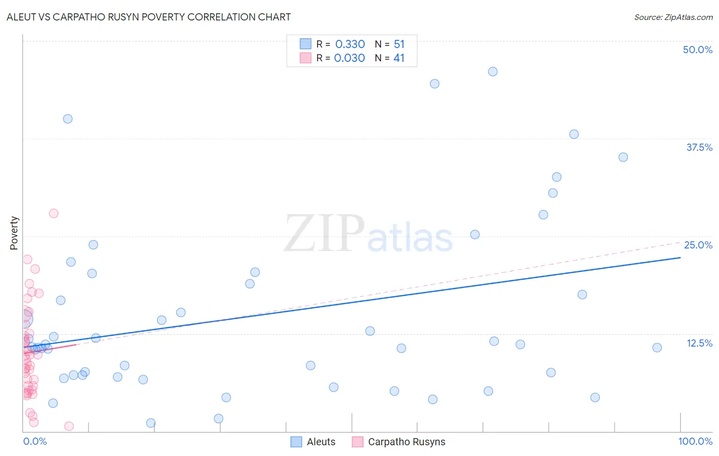 Aleut vs Carpatho Rusyn Poverty