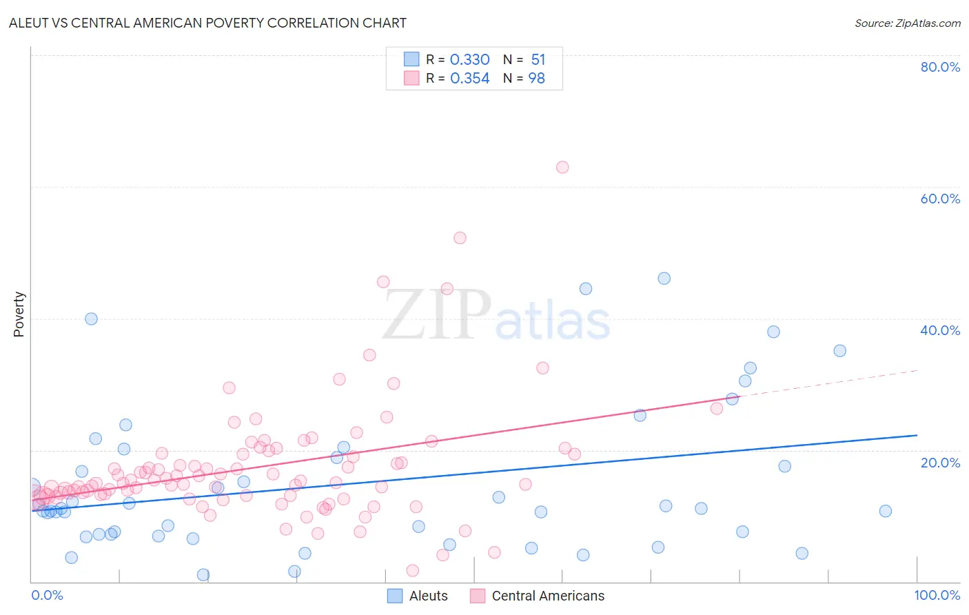 Aleut vs Central American Poverty