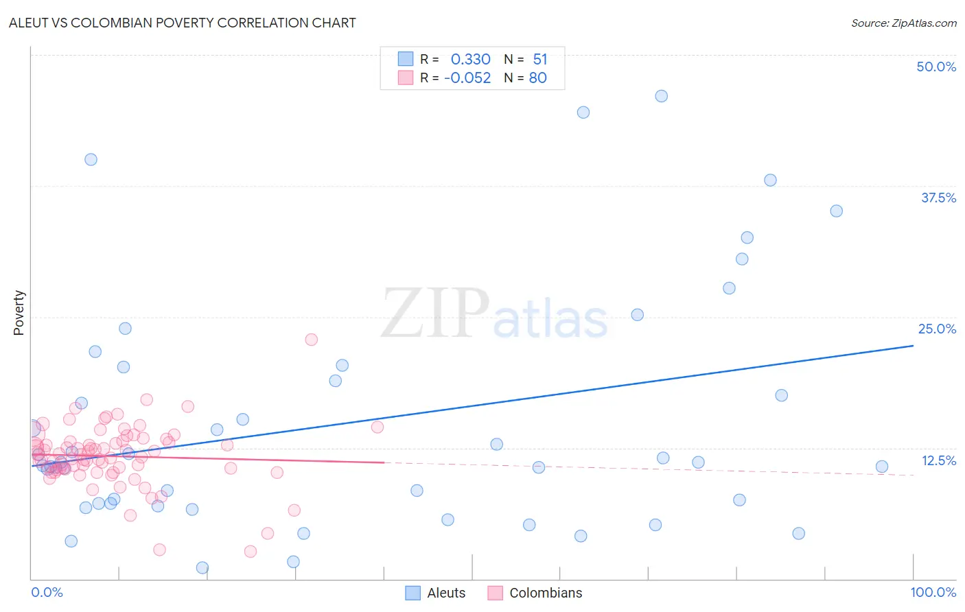 Aleut vs Colombian Poverty