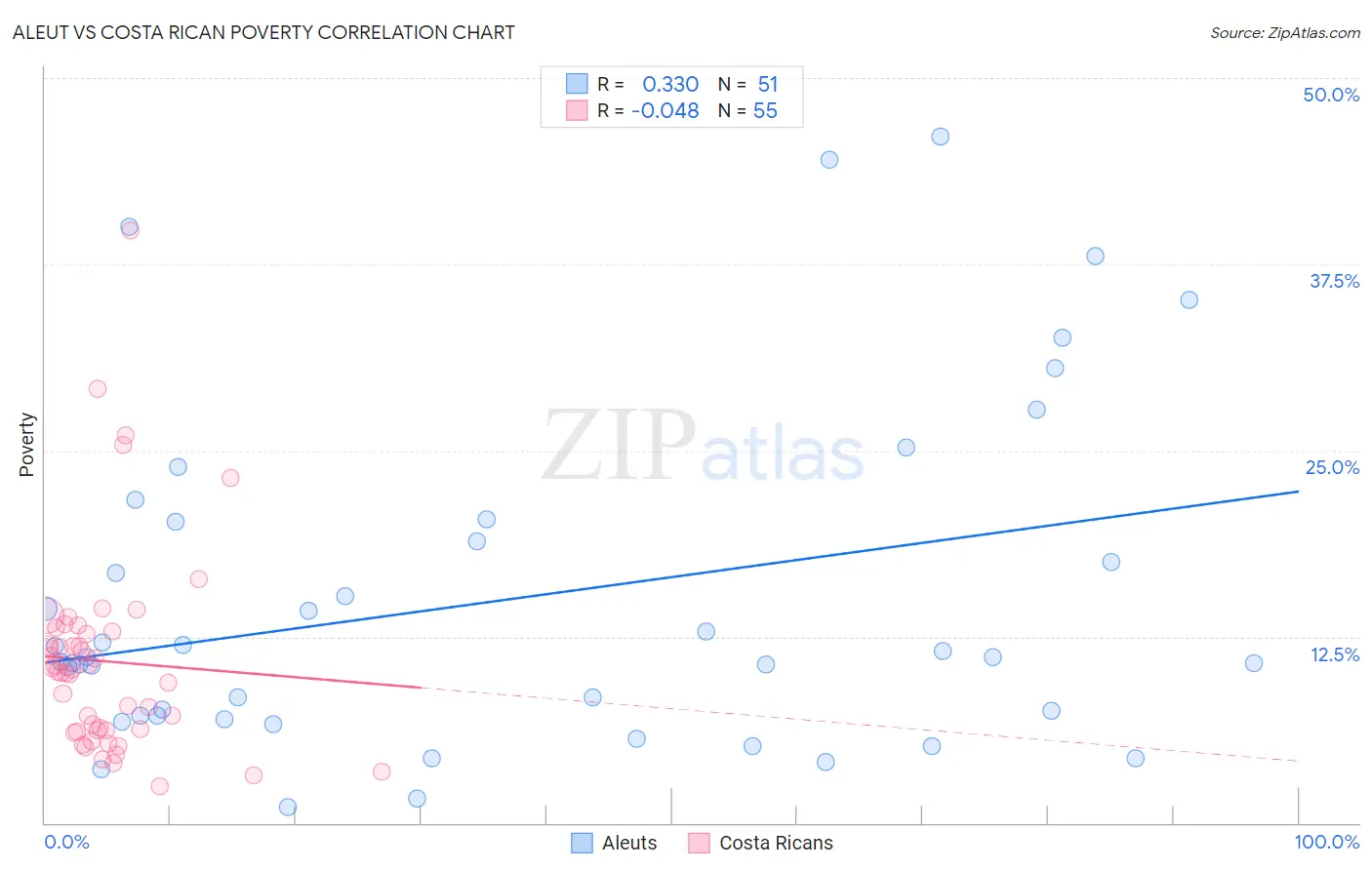 Aleut vs Costa Rican Poverty