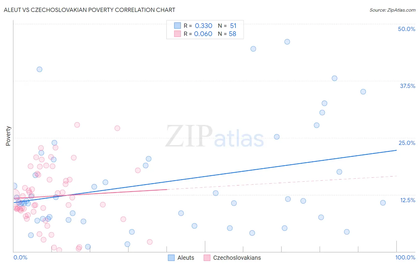 Aleut vs Czechoslovakian Poverty