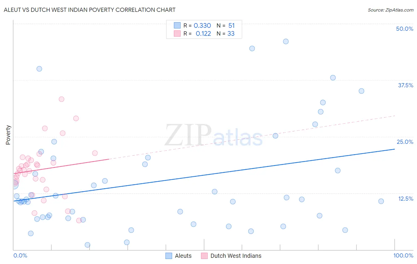 Aleut vs Dutch West Indian Poverty