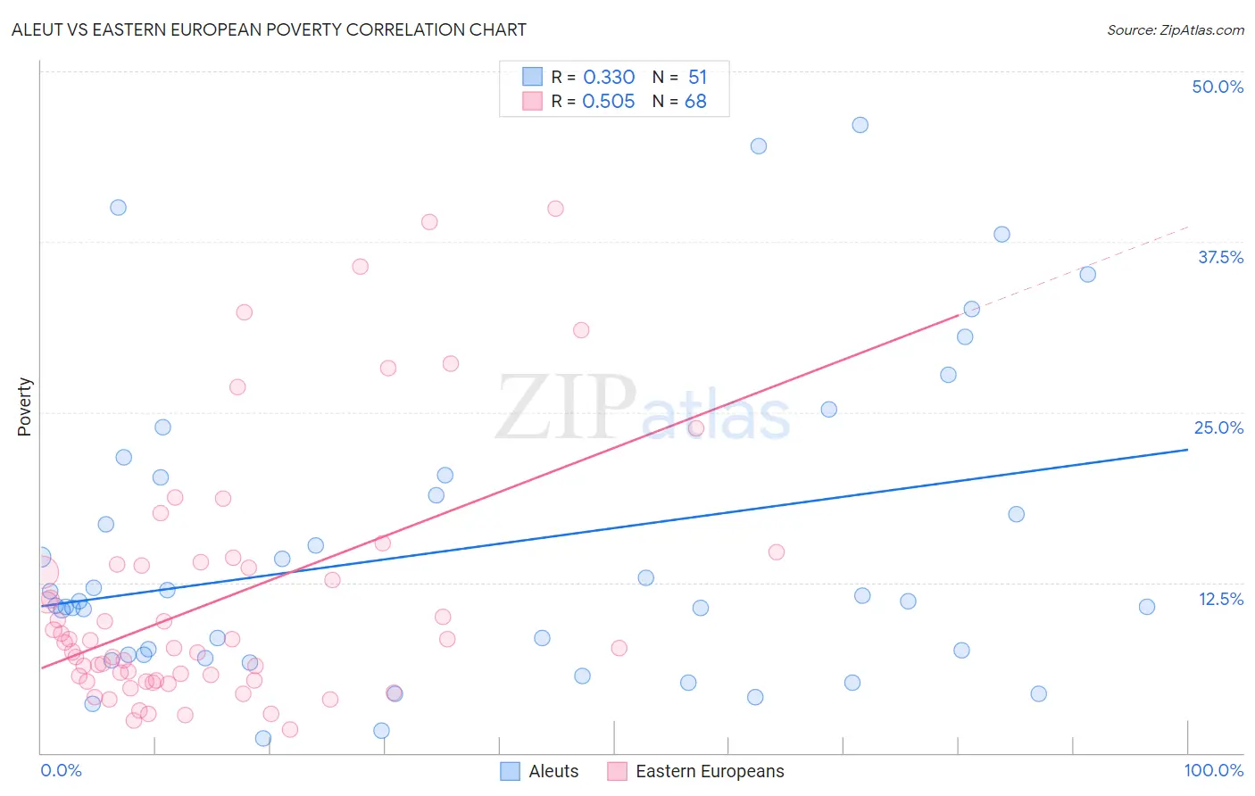 Aleut vs Eastern European Poverty