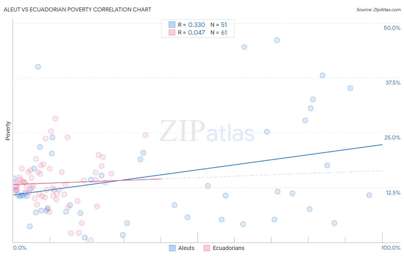 Aleut vs Ecuadorian Poverty