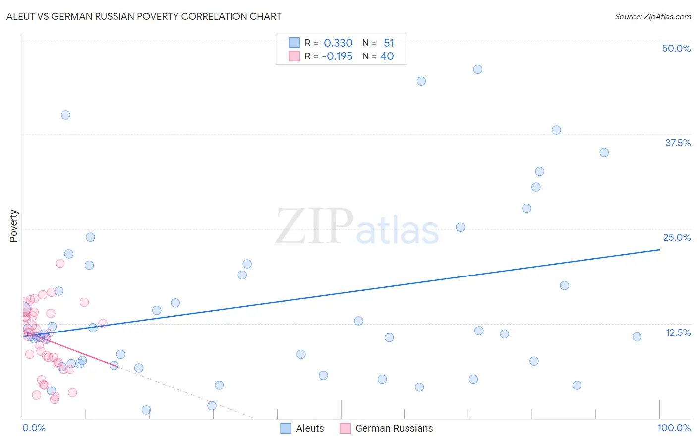 Aleut vs German Russian Poverty